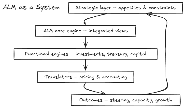 ALM as a System