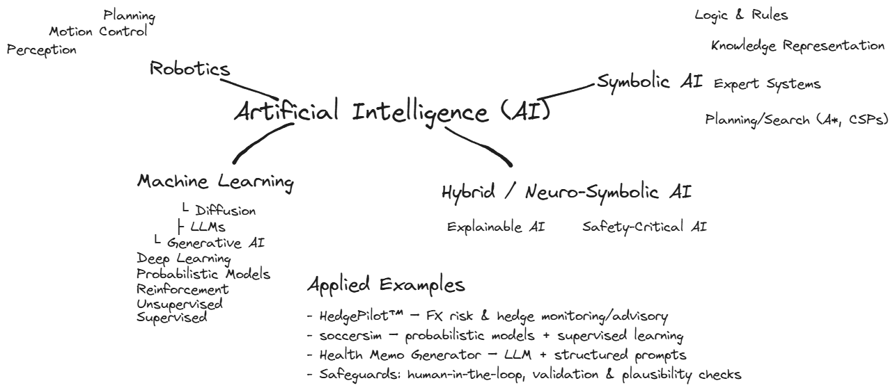 Structure of Artificial Intelligence