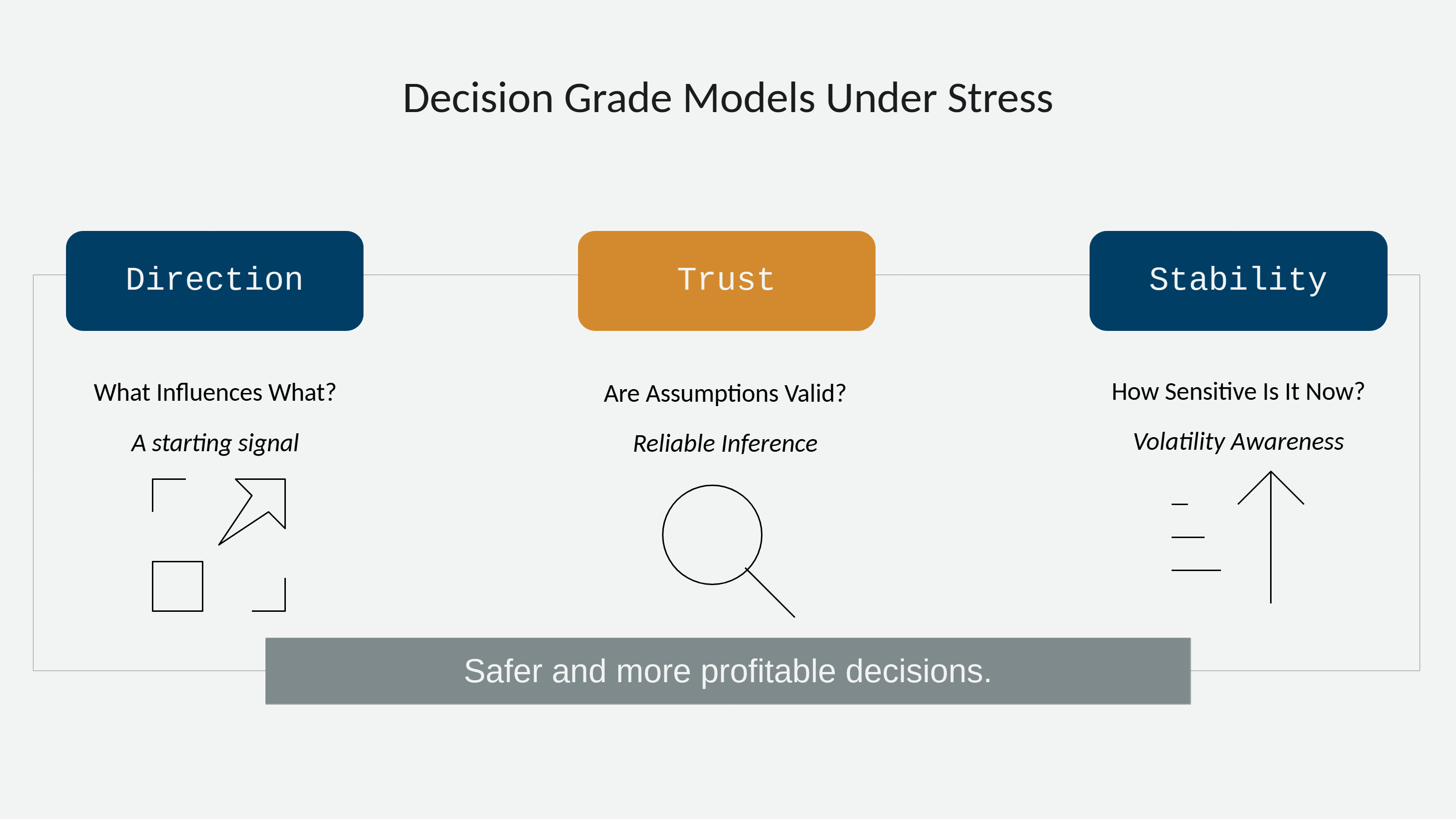 Decision-grade models under stress: direction, trust, and stability leading to safer and more profitable decisions
