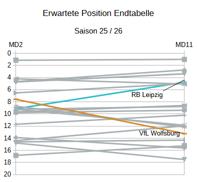 Expected League Position
