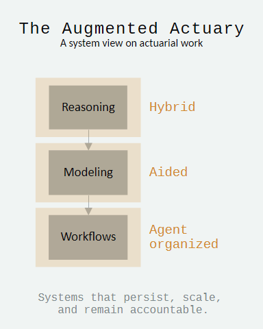 The Augmented Actuary framework showing three layers of actuarial work—Reasoning, Modeling, and Workflows—augmented respectively as Hybrid, Aided, and Agent-organized