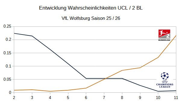 Wolfsburg Probabilities