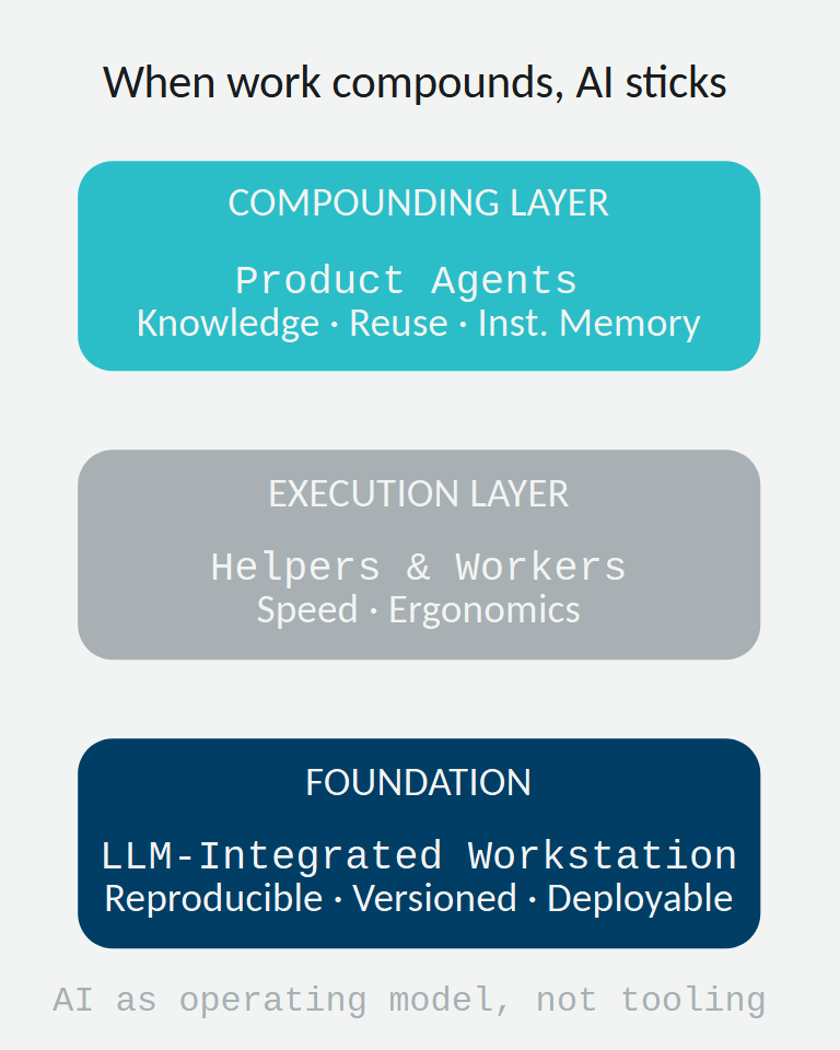 Foundation, execution, and compounding layers
