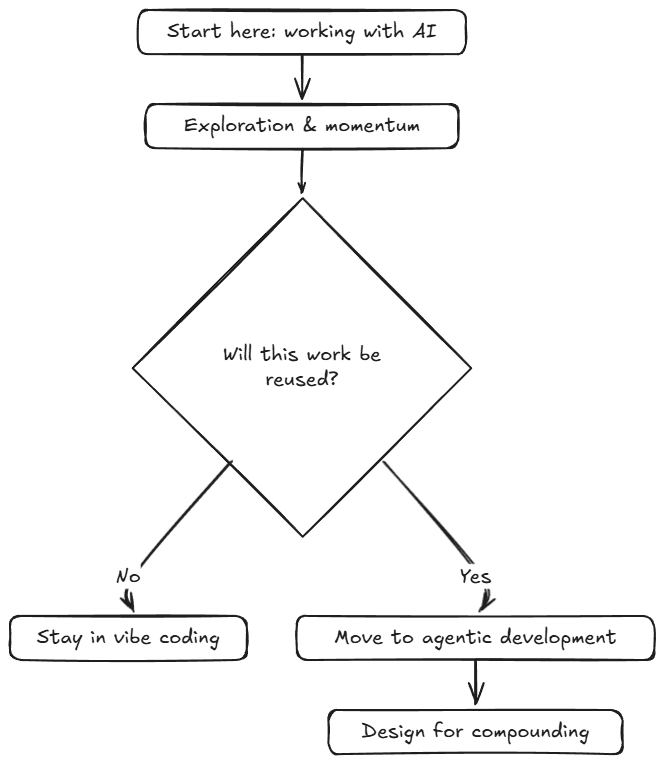Decision flow for moving from vibe coding to agentic development