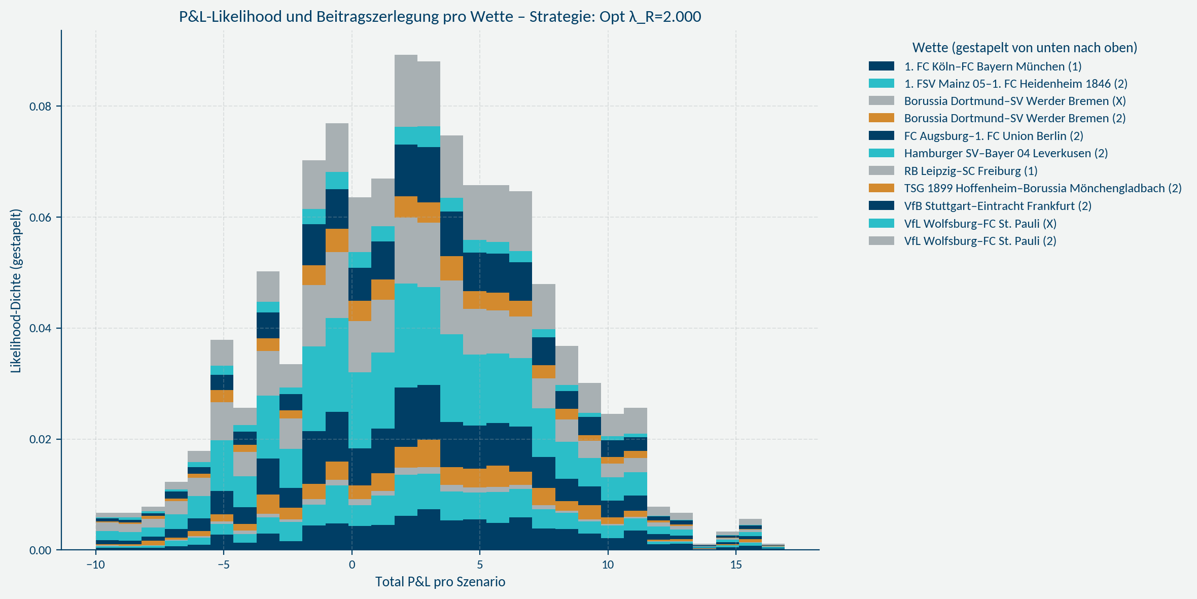 Marginal contribution to portfolio tail risk by exposure