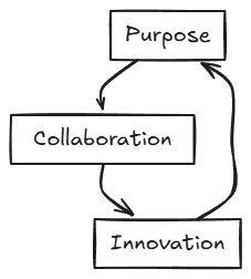 PCI as a cycle