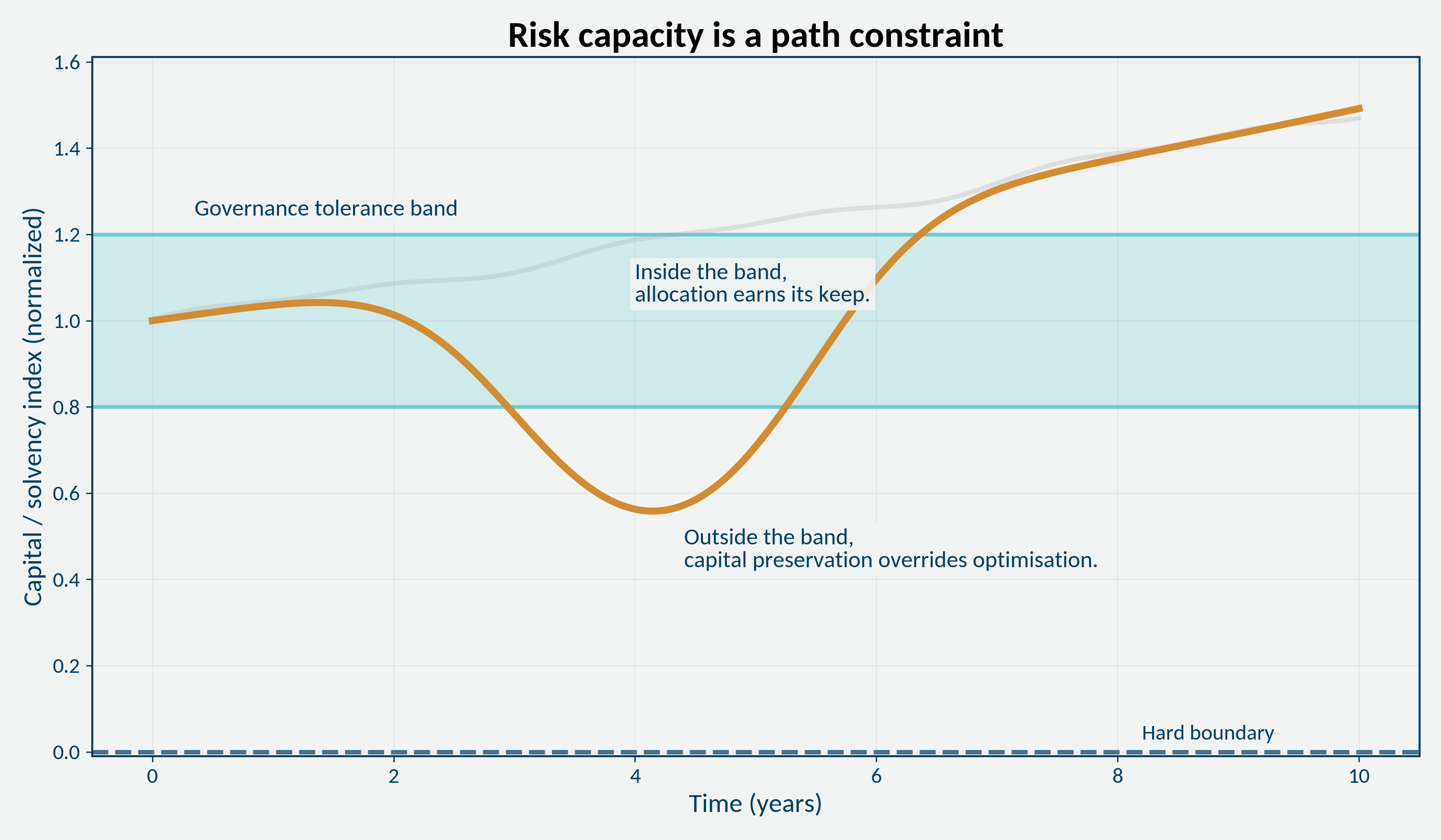 Admissible growth paths constrained by cash flows, stress survivability, and liquidation avoidance