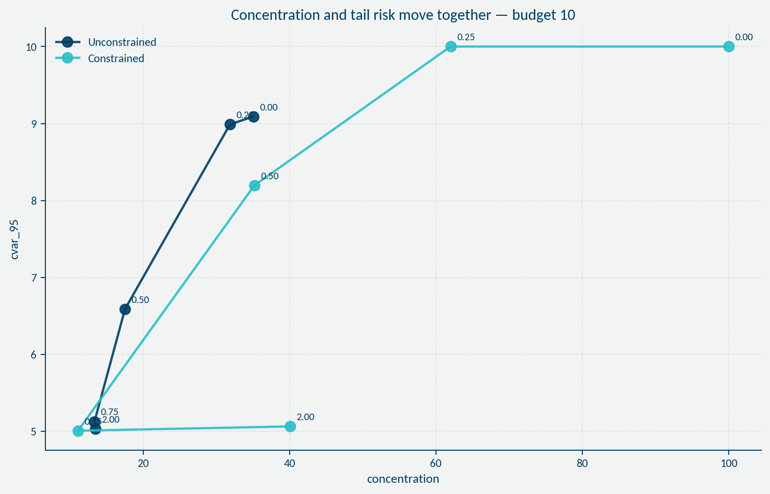 Budget 10 concentration versus tail risk showing structural exposure increase under constraints