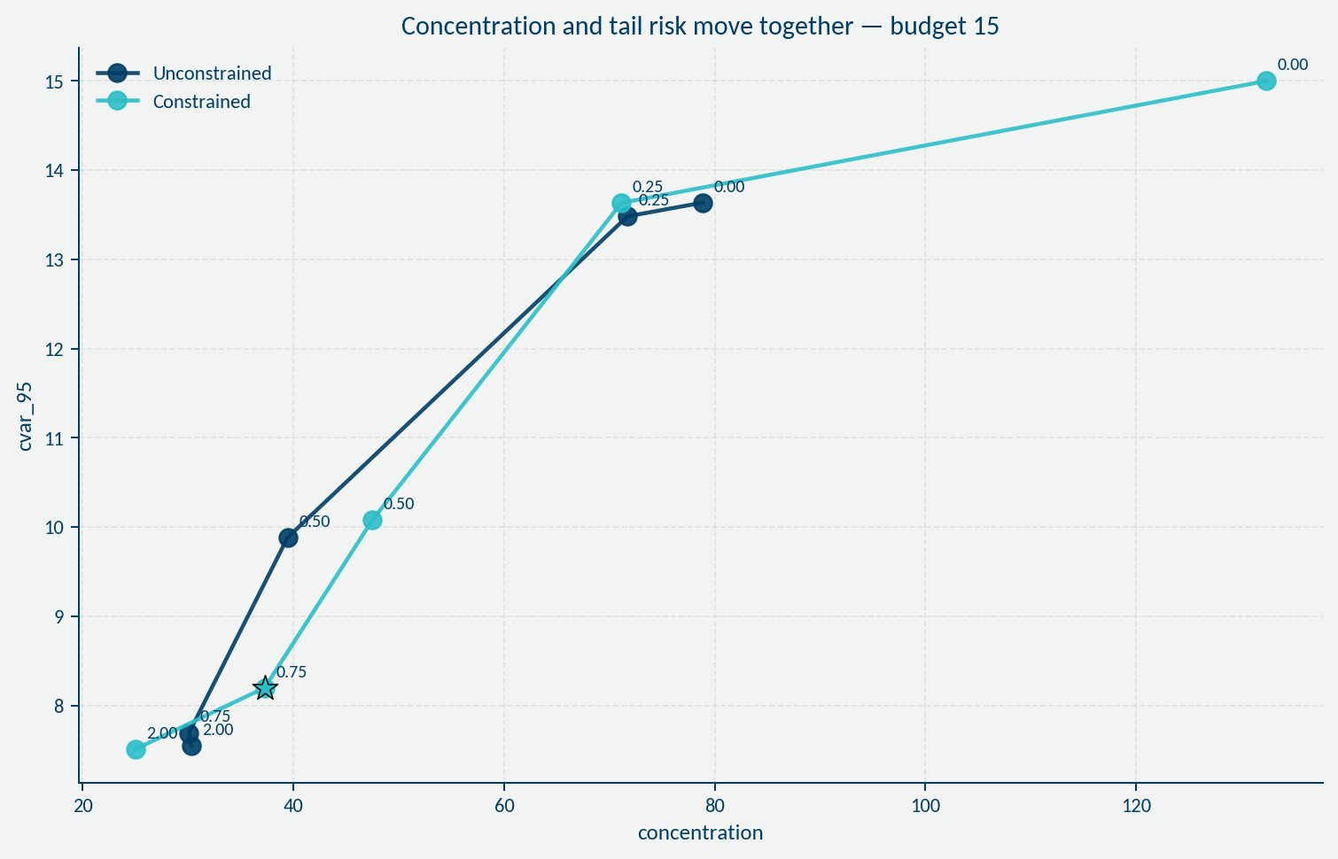 Budget 15 concentration versus tail risk showing structural exposure even at higher scale
