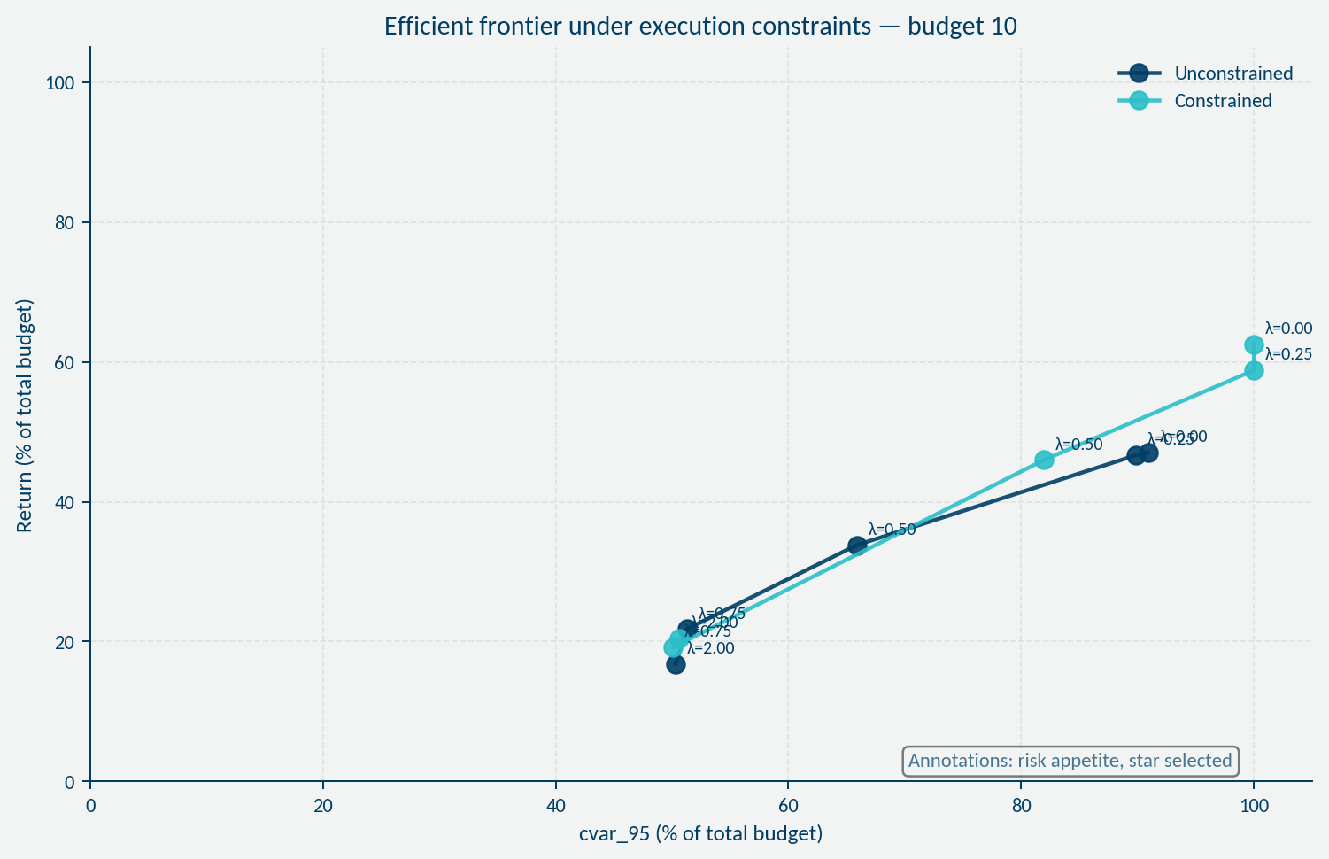 Budget 10 efficient frontier under constraints showing distortion in risk-return trade-off