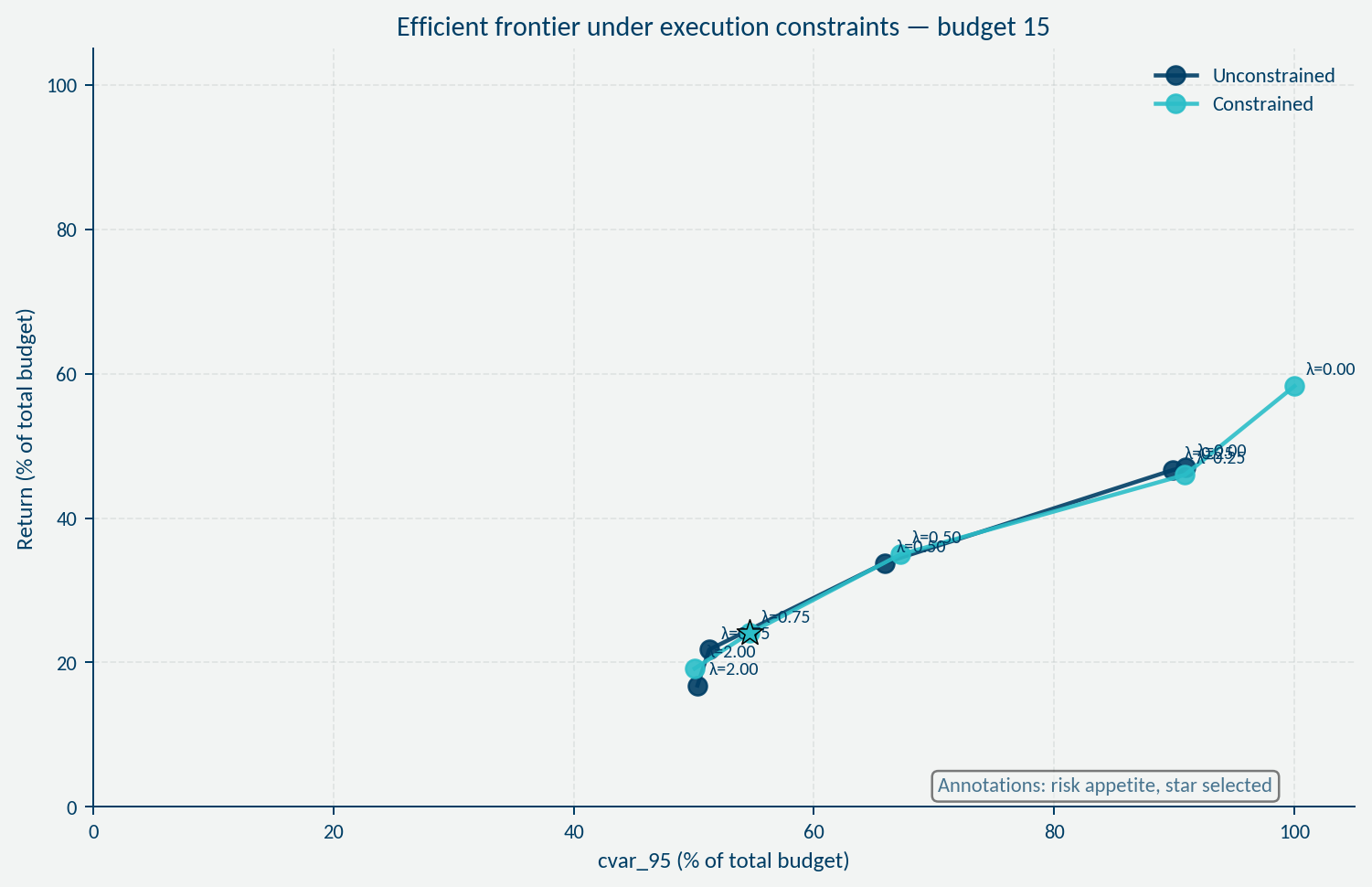 Budget 15 efficient frontier under constraints showing partial recovery with scale