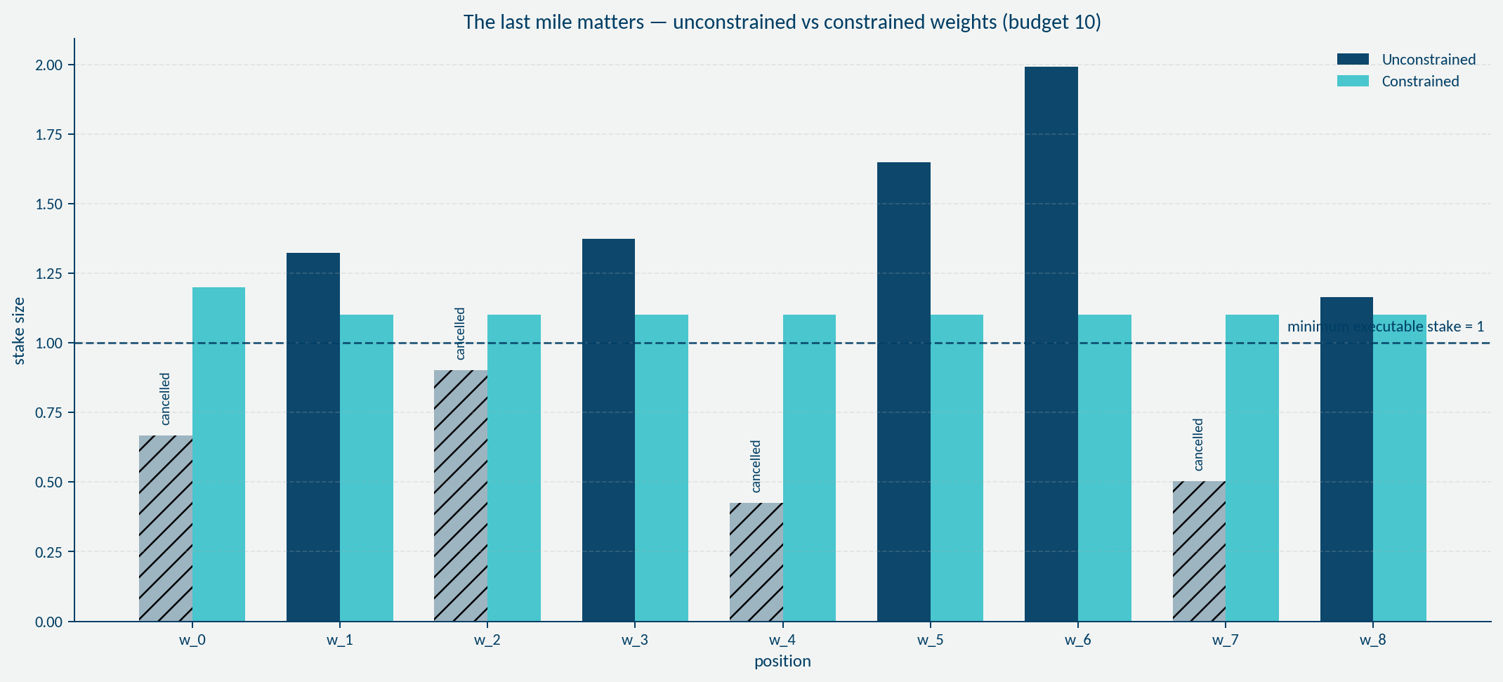 Budget 10: unconstrained versus constrained portfolio weights with cancelled positions below minimum stake