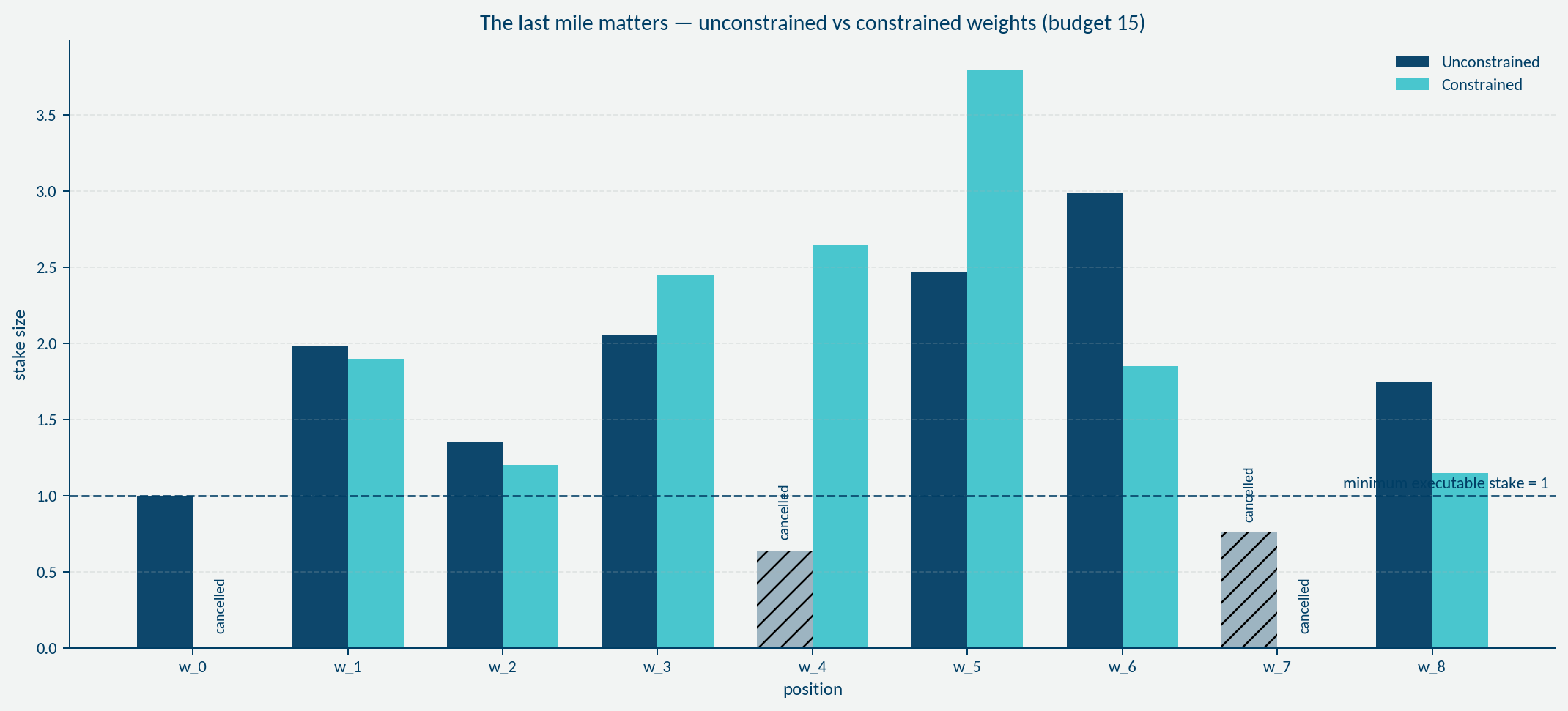 Budget 15: unconstrained versus constrained portfolio weights with reduced but persistent distortions