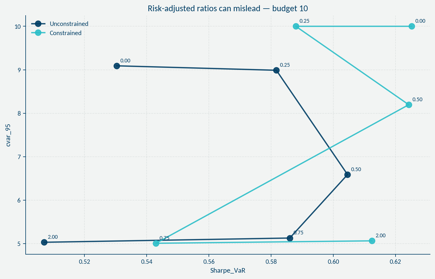 Budget 10 Sharpe versus tail risk showing stable ratios despite structural deterioration