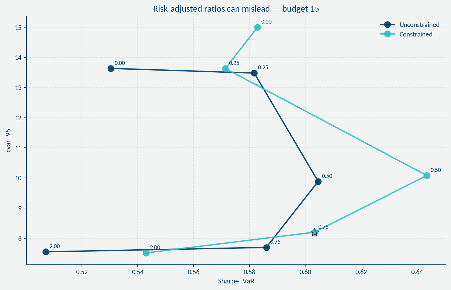 Budget 15 Sharpe versus tail risk showing misleading stability of performance metrics