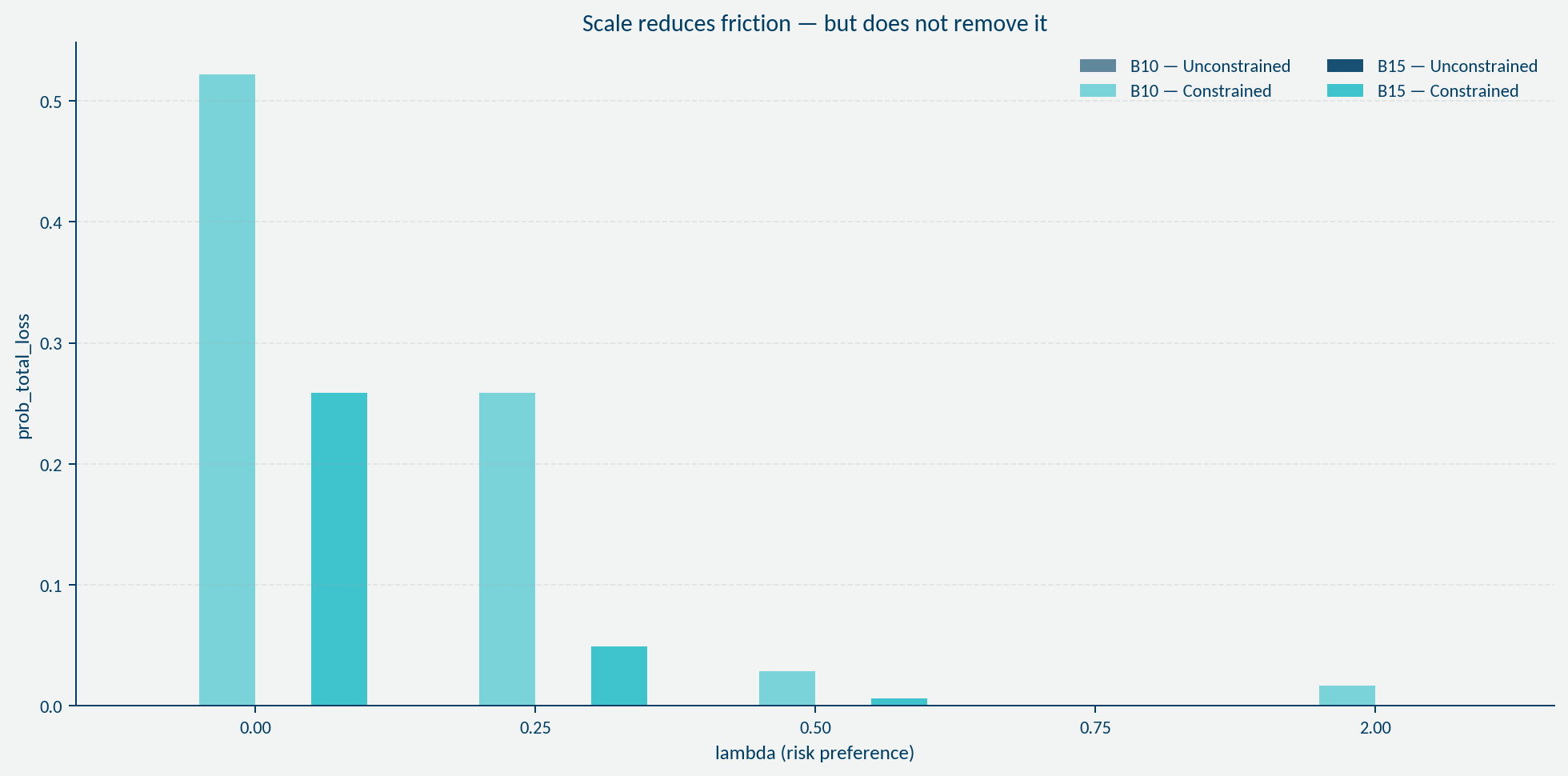 Effect of scale on probability of total loss showing that friction persists even with higher budget