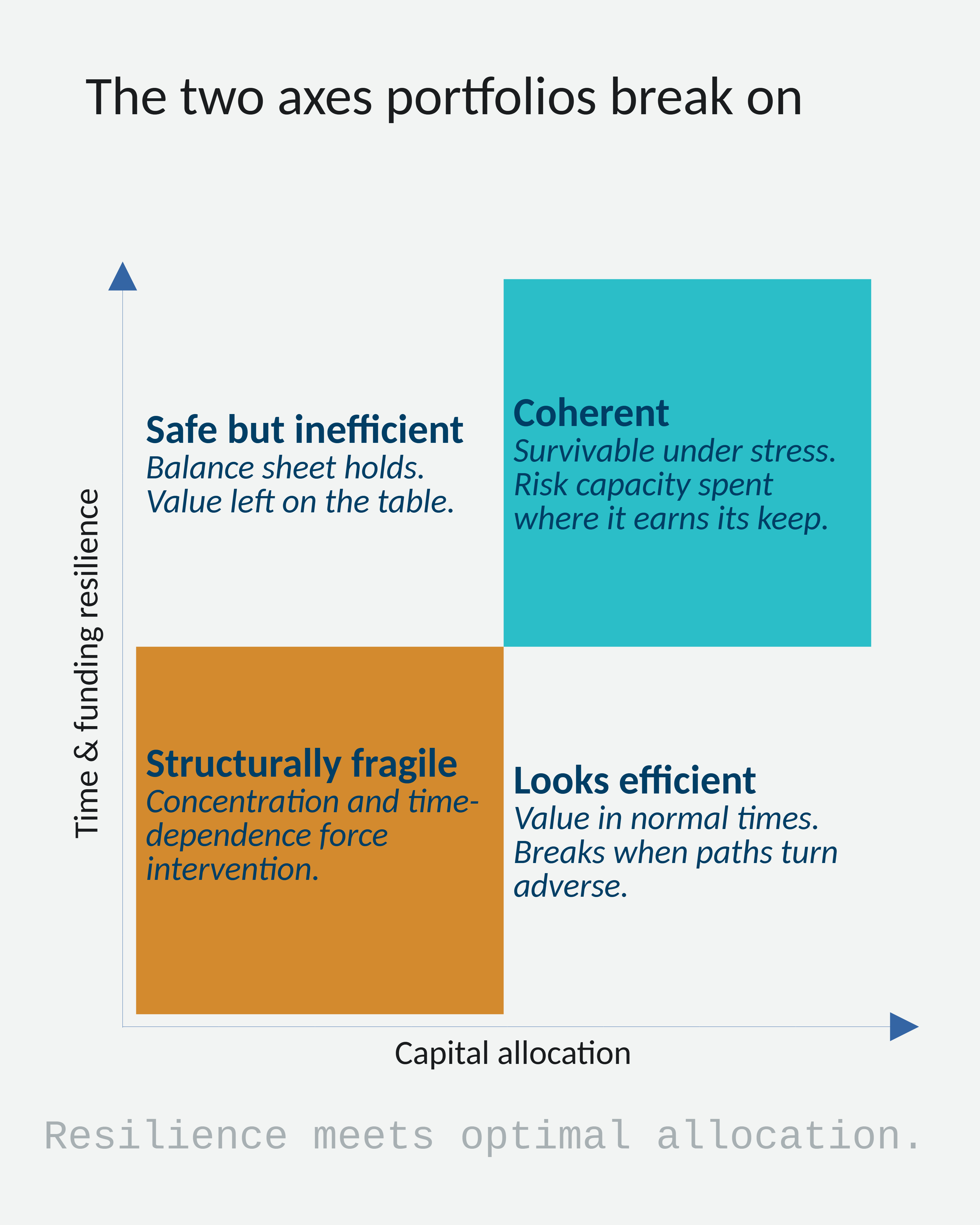 Two axes of insurance risk: aggregation and time