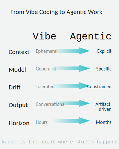 Spectrum from vibe coding to agentic work